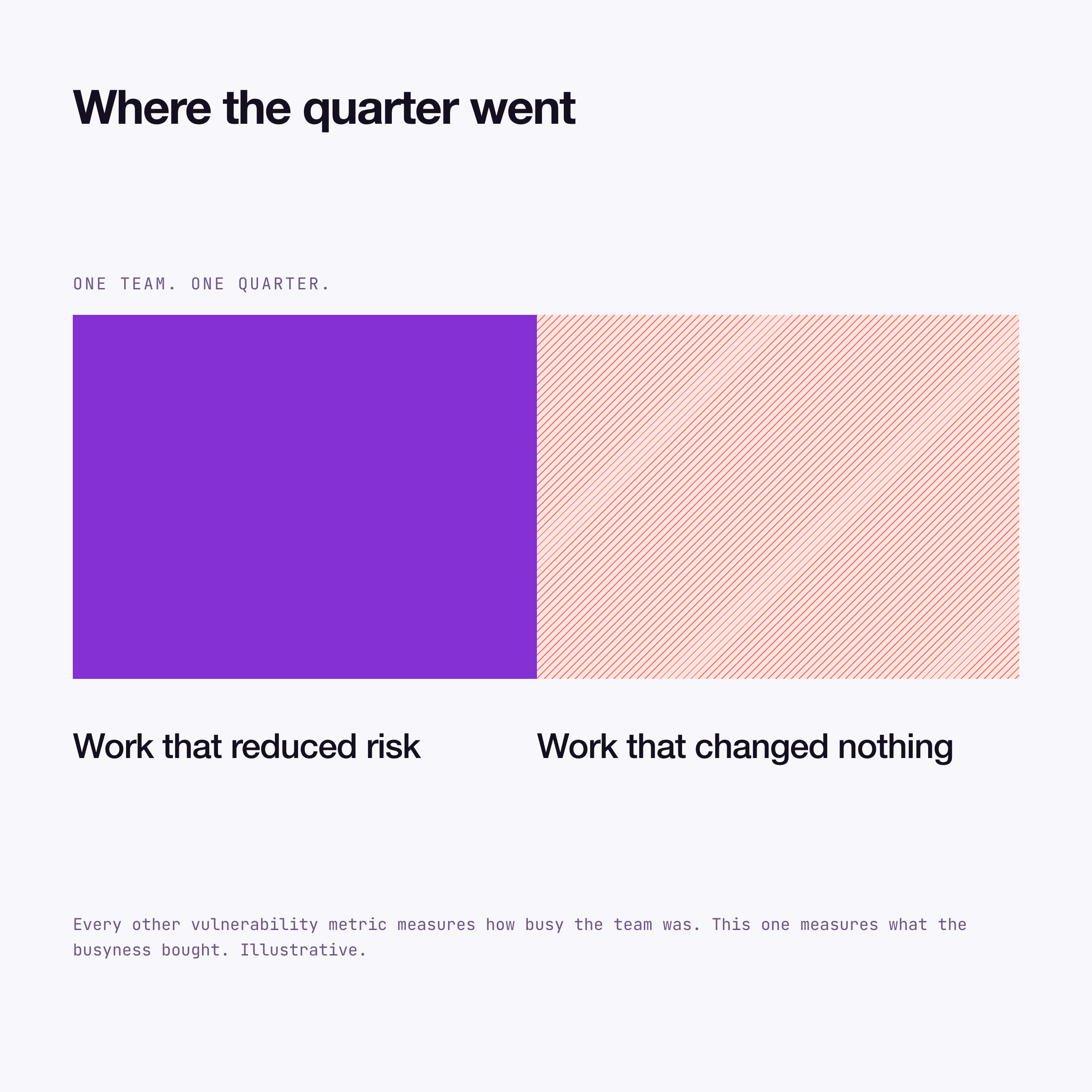 A horizontal bar chart showing half of work reducing risk and half doing nothing.
